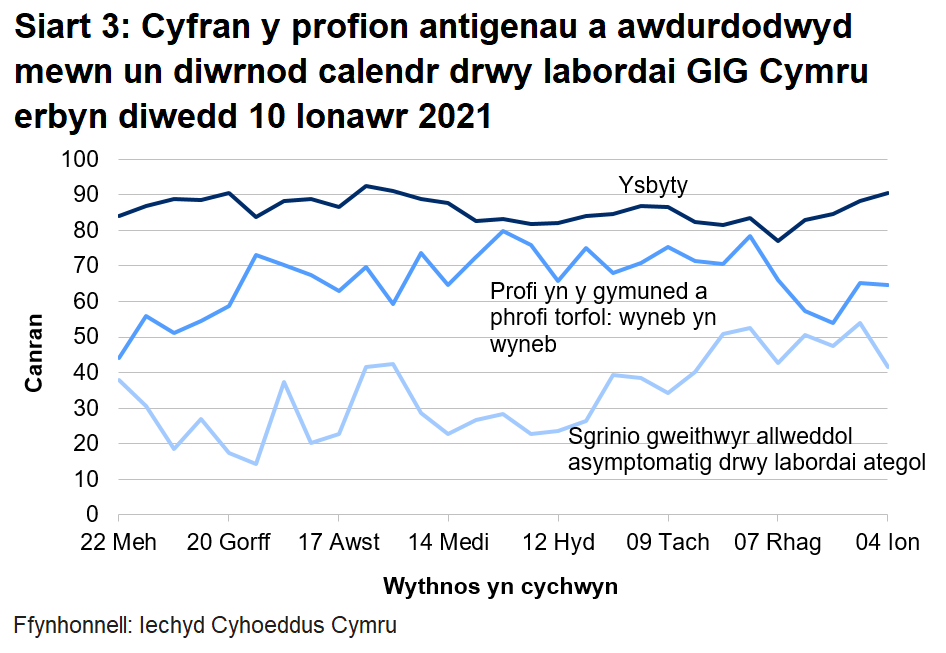 Siart yn dangos cyfran y profion antigenau a awdurdodwyd mewn un diwrnod calendr drwy labordai GIG Cymru o 22 Mehefin 2020. Yn ystod yr wythnos ddiwethaf mae cyfran y profion a awdurdodir mewn un diwrnod calendr drwy labordai GIG Cymru wedi cynyddu ar gyfer profi yn yr ysbyty, gostwng ar gyfer profi cymunedol a phrofi torfol a gostwng ar gyfer sgrinio unigolion asymptomatig.