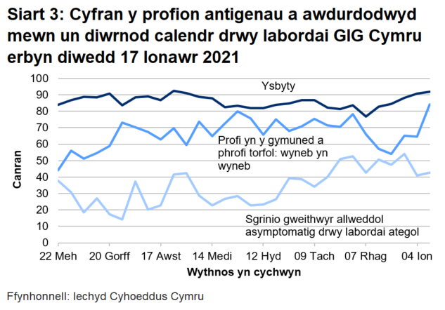 Siart yn dangos cyfran y profion antigenau a awdurdodwyd mewn un diwrnod calendr drwy labordai GIG Cymru o 22 Mehefin 2020. Yn ystod yr wythnos ddiwethaf mae cyfran y profion a awdurdodir mewn un diwrnod calendr drwy labordai GIG Cymru wedi cynyddu ar gyfer profi yn yr ysbyty, cynyddu ar gyfer profi cymunedol a phrofi torfol a chynyddu ar gyfer sgrinio unigolion asymptomatig.