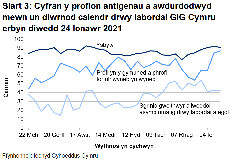 Siart yn dangos cyfran y profion antigenau a awdurdodwyd mewn un diwrnod calendr drwy labordai GIG Cymru o 22 Mehefin 2020. Yn ystod yr wythnos ddiwethaf mae cyfran y profion a awdurdodir mewn un diwrnod calendr drwy labordai GIG Cymru wedi gostwng ar gyfer profi yn yr ysbyty, cynyddu ar gyfer profi cymunedol a phrofi torfol a gostwng ar gyfer sgrinio unigolion asymptomatig.