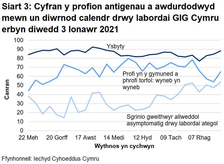Siart yn dangos cyfran y profion antigenau a awdurdodwyd mewn un diwrnod calendr drwy labordai GIG Cymru o 22 Mehefin 2020. Yn ystod yr wythnos ddiwethaf mae cyfran y profion a awdurdodir mewn un diwrnod calendr drwy labordai GIG Cymru wedi cynyddu ar gyfer profi yn yr ysbyty, cynyddu ar gyfer profi cymunedol a phrofi torfol a chynyddu ar gyfer sgrinio unigolion asymptomatig.