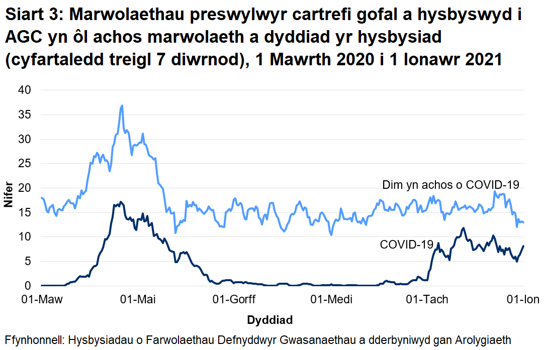 Cafodd AGC hysbysiad o 1269 o farwolaethau preswylwyr cartrefi gofal gydag achosion cadarnhaol neu phosib o COVID-19. Mae hyn yn ffurfio 19% o'r holl farwolaethau a gofnodwyd. Cafodd 810 o rain eu hadrodd fel achos cadarnhaol o COVID-19 a 459 fel achosion bosib o COVID-19.