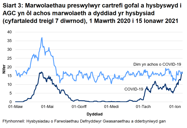 Cafodd AGC hysbysiad o 1470 o farwolaethau preswylwyr cartrefi gofal gydag achosion cadarnhaol neu phosib o COVID-19. Mae hyn yn ffurfio 21% o'r holl farwolaethau a gofnodwyd. Cafodd 986 o rain eu hadrodd fel achos cadarnhaol o COVID-19 a 484 fel achosion bosib o COVID-19.