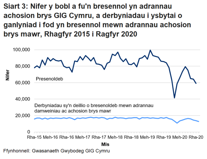 Mae nifer y bobl sy’n mynd i adrannau damweiniau ac achosion brys yn uwch ar y cyfan ym misoedd yr haf na’r gaeaf. Gellir hefyd gweld y gostyngiad yn nifer y bobl sy’n mynd i adrannau damweiniau ac achosion brys, oherwydd pandemig COVID-19.