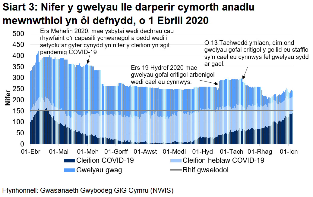 Mae Siart 3 yn dangos y nifer o welyau lle darperir cymorth anadlu mewnwthiol rhwng 1 Ebrill 2020 a 05 Ionawr 2021. Mae nifer y gwelyau ymledol a feddiannir gan gleifion COVID-19 (posibl, sydd wedi'u cadarnhau, ac sy’n gwella) wedi lleihau ers uchafbwynt yng nghanol Ebrill. Mae nifer y gwelyau ymledol a feddiannir gan gleifion COVID-19 (posibl, sydd wedi'u cadarnhau, ac sy’n gwella) wedi bod yn cynyddu ers mis Medi.