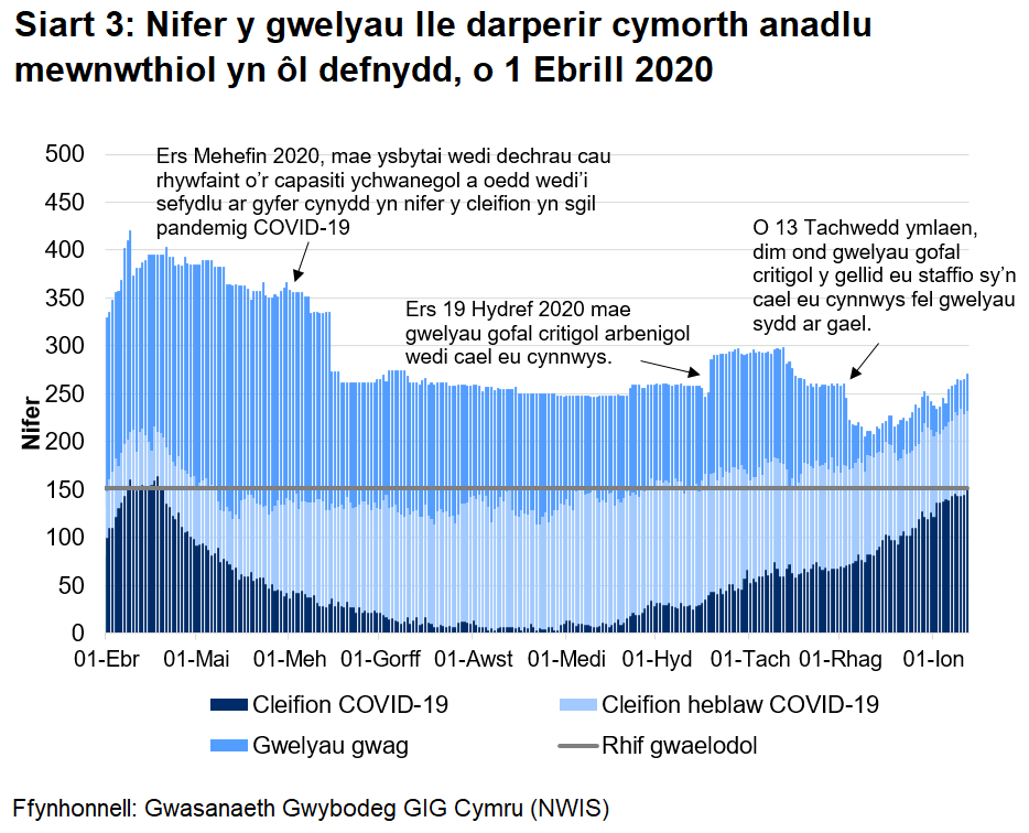 Mae nifer y gwelyau ymledol a feddiannir gan gleifion COVID-19 (posibl, sydd wedi'u cadarnhau, ac sy’n gwella) wedi lleihau ers uchafbwynt yng nghanol Ebrill. Mae nifer y gwelyau ymledol a feddiannir gan gleifion COVID-19 (posibl, sydd wedi'u cadarnhau, ac sy’n gwella) wedi bod yn cynyddu ers mis Medi.