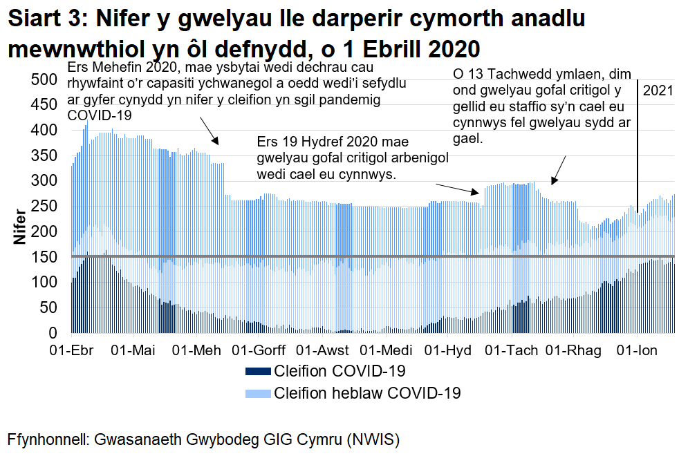 Mae Siart 3 yn dangos y nifer o welyau lle darperir cymorth anadlu mewnwthiol rhwng 1 Ebrill 2020 a 19 Ionawr 2021. Mae nifer y gwelyau ymledol a feddiannir gan gleifion COVID-19 (posibl, sydd wedi'u cadarnhau, ac sy’n gwella) wedi lleihau ers uchafbwynt yng nghanol Ebrill. Mae nifer y gwelyau ymledol a feddiannir gan gleifion COVID-19 (posibl, sydd wedi'u cadarnhau, ac sy’n gwella) wedi bod yn cynyddu ers mis Medi.
