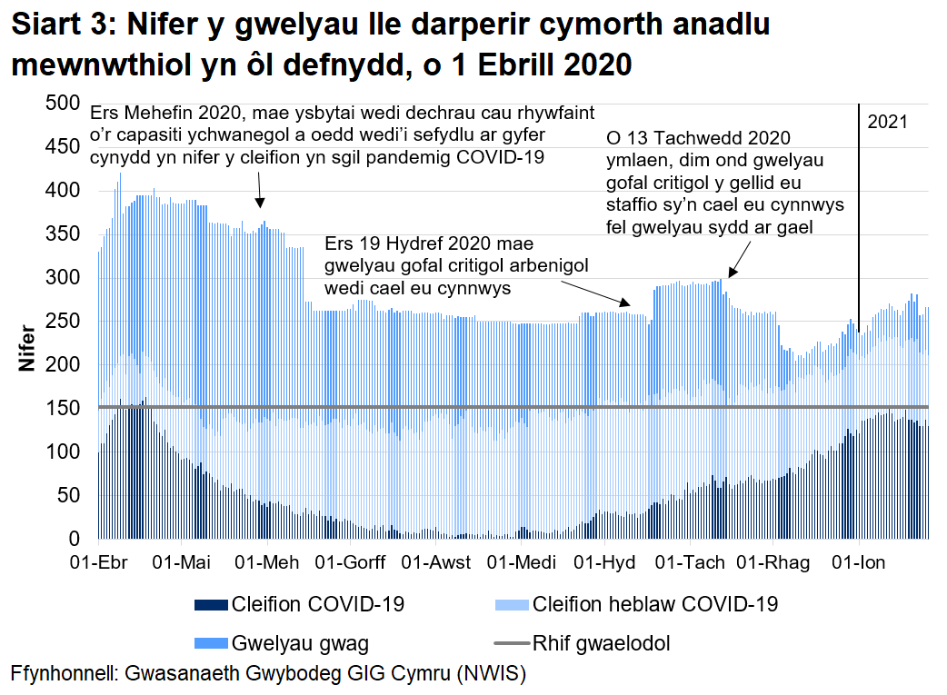 Mae Siart 3 yn dangos y nifer o welyau lle darperir cymorth anadlu mewnwthiol rhwng 1 Ebrill 2020 a 19 Ionawr 2021. Mae nifer y gwelyau ymledol a feddiannir gan gleifion COVID-19 (posibl, sydd wedi'u cadarnhau, ac sy’n gwella) wedi lleihau ers uchafbwynt yng nghanol Ebrill.
