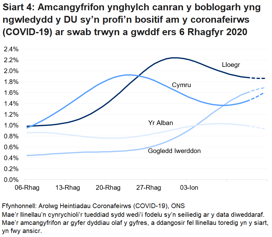 Siart yn dangos yr amcangyfrifon swyddogol ar gyfer canran y bobl a gafodd brofion positif drwy swabiau trwyn a gwddf o 06 Rhagfyr 2020 i 16 Ionawr 2021 ar gyfer pedair gwlad y DU.