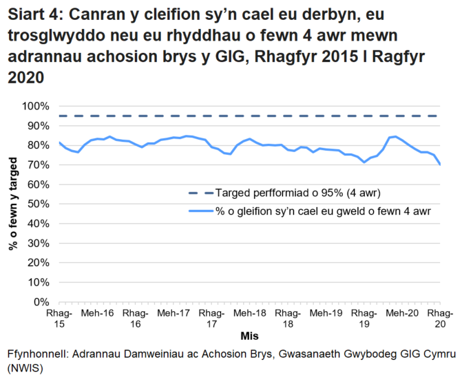 Nid yw’r targed o 95% wedi cael ei gyrraedd ers mis Hydref 2015, ond gwellodd y perfformiad dros ychydig fisoedd cyntaf pandemig COVID-19.
