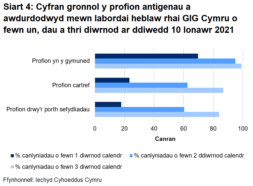 Siart cyfran o’r profion a awdurdodwyd yn labordai GIG Cymru o fewn un, dau a thri diwrnod erbyn diwedd 10 Ionawr 2021.	Dychwelwyd 17.8% o brofion porthol sefydliadau o fewn un diwrnod, dychwelwyd 23.5% o'r profion cartref mewn un diwrnod a dychwelwyd 69.8% o’r profion cymunedol mewn un diwrnod.