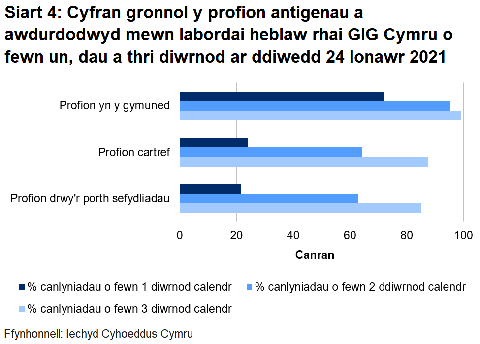 Siart cyfran o’r profion a awdurdodwyd yn labordai GIG Cymru o fewn un, dau a thri diwrnod erbyn diwedd 24 Ionawr 2021. Dychwelwyd 21.4% o brofion porthol sefydliadau o fewn un diwrnod, dychwelwyd 24% o'r profion cartref mewn un diwrnod a dychwelwyd 72.1% o’r profion cymunedol mewn un diwrnod.