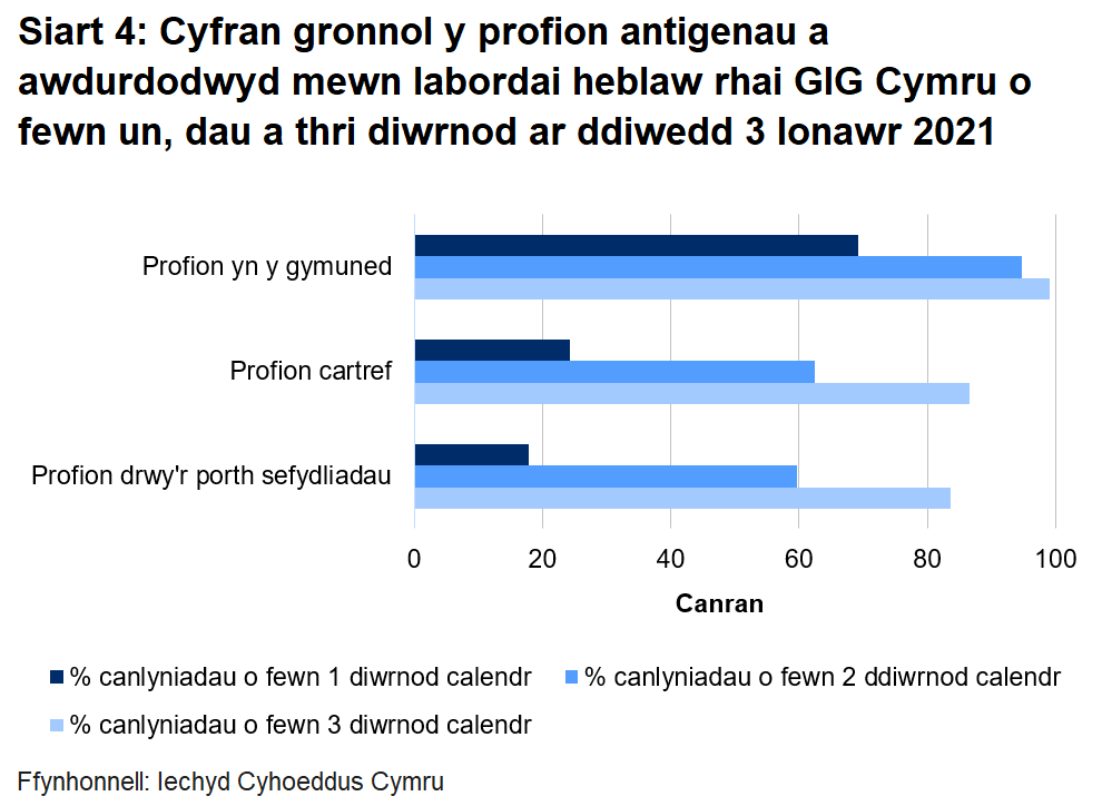 Siart cyfran o’r profion a awdurdodwyd yn labordai GIG Cymru o fewn un, dau a thri diwrnod erbyn diwedd 3 Ionawr 2021. Dychwelwyd 17.9% o brofion porthol sefydliadau o fewn un diwrnod, dychwelwyd 24.2% o'r profion cartref mewn un diwrnod a dychwelwyd 69.2% o’r profion cymunedol mewn un diwrnod.