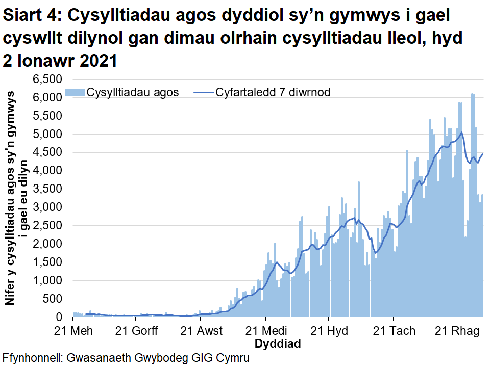 Mae Siart 4 yn dangos nifer ddyddiol y cysylltiadau agos sy'n gymwys ar gyfer gwaith dilynol ers 21 Mehefin 2020. Bu tuedd ar i fyny yn y cyfartaledd treigl 7 diwrnod ers diwedd mis Awst, er gwaethaf rhai gostyngiadau yn y cyfartaledd treigl. Bu gostyngiad cyffredinol yn y cyfartaledd treigl ers diwedd mis Rhagfyr.