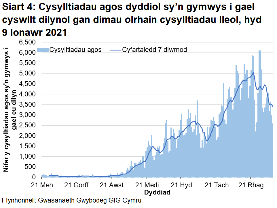 Mae Siart 4 yn dangos nifer ddyddiol y cysylltiadau agos sy'n gymwys ar gyfer gwaith dilynol ers 21 Mehefin 2020. Bu tuedd ar i fyny yn y cyfartaledd treigl 7 diwrnod ers diwedd mis Awst 2020, er gwaethaf rhai gostyngiadau yn y cyfartaledd treigl. Bu gostyngiad cyffredinol yn y cyfartaledd treigl ers diwedd mis Rhagfyr 2020.