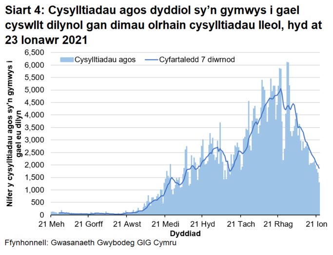 Bu tuedd gyffredinol ar i fyny yn y cyfartaledd treigl 7 diwrnod ers diwedd Awst 2020 hyd at uchafbwynt ar ddiwedd mis Rhagfyr 2020, er gwaethaf rhai gostyngiadau yn ystod yr amser hwnnw. Ers hynny mae'r cyfartaledd treigl wedi bod yn gostwng yn gyffredinol, ac mae bellach ar lefel debyg i ganol mis Tachwedd 2020.