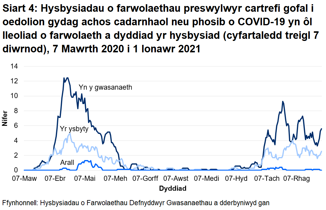 Roedd 67% o farwolaethau sy’n gysylltiedig ag achosion posib a chadarnhaol o COVID-19 wedi’i lleoli yn y cartref gofal. Roedd 30% o farwolaethau sy’n gysylltiedig ag achosion posib a chadarnhaol o COVID-19 wedi’i lleoli yn yr ysbyty.