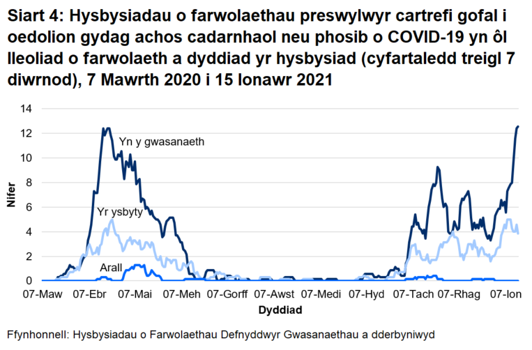 Roedd 68% o farwolaethau sy’n gysylltiedig ag achosion posib a chadarnhaol o COVID-19 wedi’i lleoli yn y cartref gofal. Roedd 30% o farwolaethau sy’n gysylltiedig ag achosion posib a chadarnhaol o COVID-19 wedi’i lleoli yn yr ysbyty.