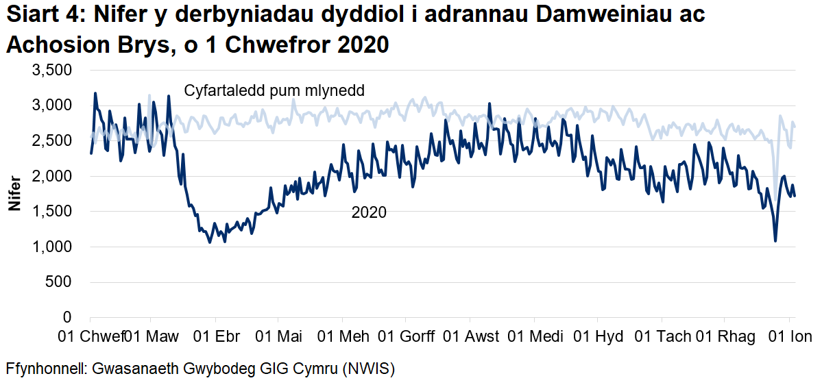Mae Siart 4 yn dangos bod mae nifer y mynychiadau damweiniau ac achosion brys wedi gostwng yn sydyn o ganol mis Mawrth i oddeutu hanner y nifer flaenorol, yna'n dringo'n araf o ddechrau mis Ebrill tan fis Awst, pan oeddent yn agos at lefelau cyn-bandemig. Ym mis Medi, dechreuodd y nifer y mynychiadau damweiniau ac achosion brys leihau eto. Fodd bynnag, ers mis Medi mae nifer y mynychiadau damweiniau ac achosion brys wedi bod yn cynyddu ond yn parhau i fod yn is na’r cyfartaledd pum mlynedd.