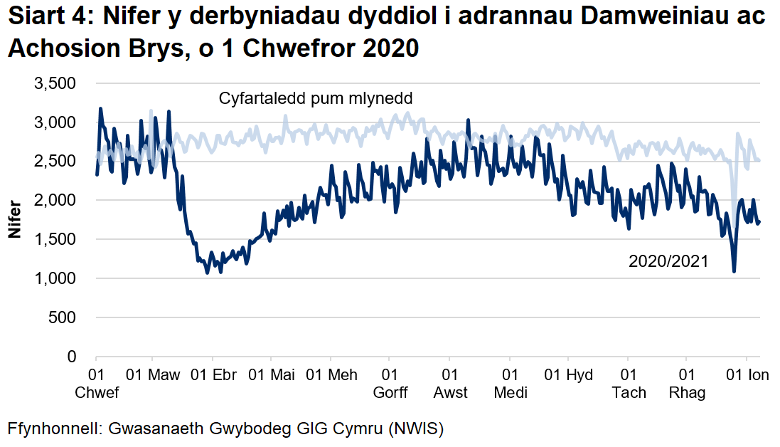 Mae Siart 4 yn dangos bod mae nifer y mynychiadau damweiniau ac achosion brys wedi gostwng yn sydyn o ganol mis Mawrth i oddeutu hanner y nifer flaenorol, yna'n dringo'n araf o ddechrau mis Ebrill tan fis Awst, pan oeddent yn agos at lefelau cyn-bandemig. Ym mis Medi, dechreuodd y nifer y mynychiadau damweiniau ac achosion brys leihau eto. Fodd bynnag, ers mis Medi mae nifer y mynychiadau damweiniau ac achosion brys wedi bod yn cynyddu ond yn parhau i fod yn is na’r cyfartaledd pum mlynedd.