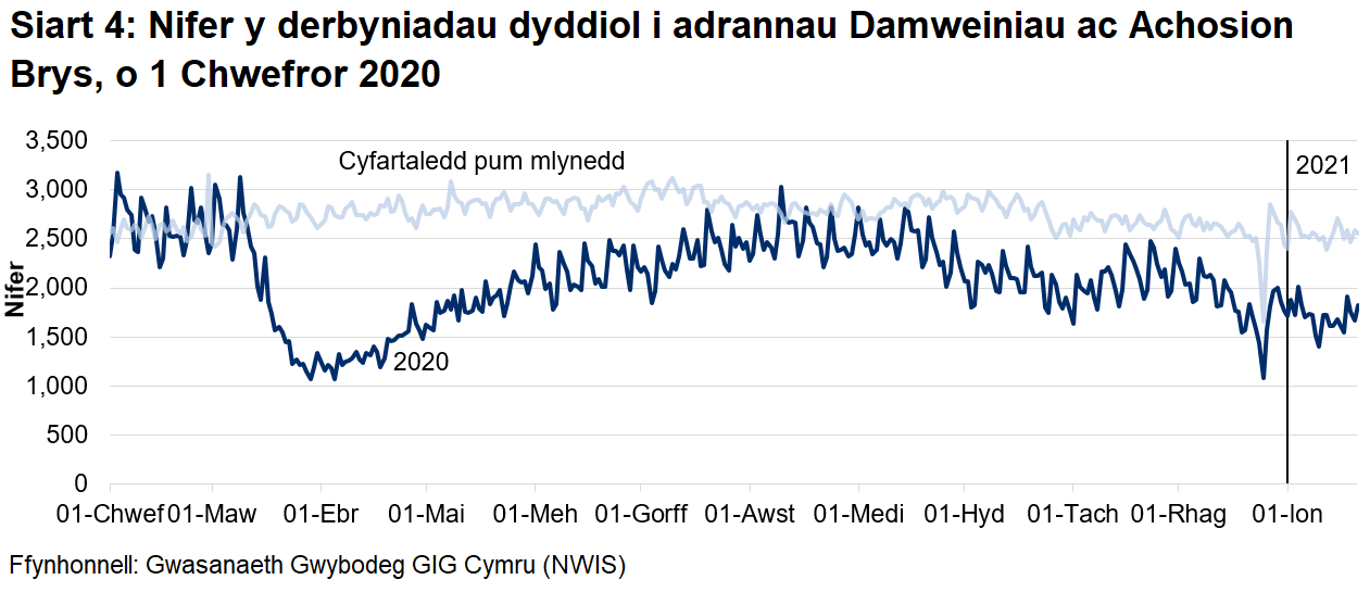 Mae Siart 4 yn dangos bod mae nifer y mynychiadau damweiniau ac achosion brys wedi gostwng yn sydyn o ganol mis Mawrth i oddeutu hanner y nifer flaenorol, yna'n dringo'n araf o ddechrau mis Ebrill tan fis Awst, pan oeddent yn agos at lefelau cyn-bandemig. Ym mis Medi, dechreuodd y nifer y mynychiadau damweiniau ac achosion brys leihau eto, ond er cynnydd bach yn rhai wythnosau ym mis Tachwedd mae’n parhau i fod yn is na’r cyfartaledd pum mlynedd.