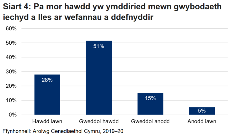 Mae siart 4 yn dangos y canran o bobl a oedd yn ei chael yn hawdd iawn, yn weddol hawdd, yn weddol anodd ac yn anodd iawn i ymddiried yn yr wybodaeth iechyd a llesiant ar y gwefannau y gwnaethant eu defnyddio.