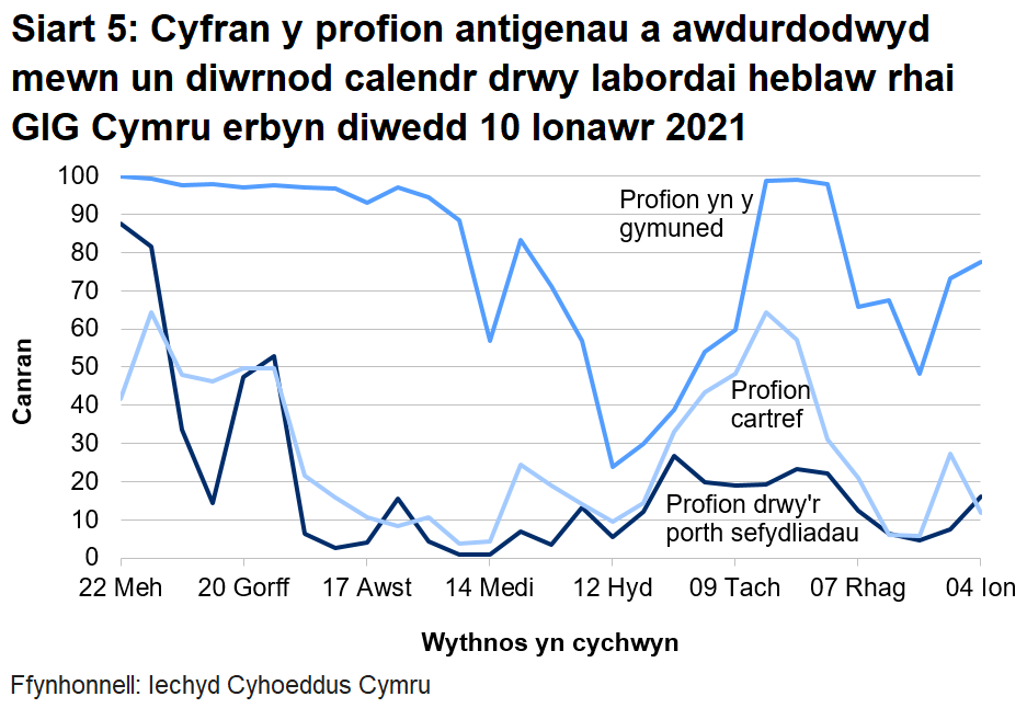 Siart yn dangos cyfran y profion antigenau a awdurdodwyd mewn un diwrnod calendr drwy labordai heblaw rhai GIG Cymru o 22 Mehefin 2020.	Yn ystod yr wythnos ddiwethaf mae cyfran y profion a awdurdodir mewn un diwrnod calendr drwy labordai nad ydynt yn rhai GIG Cymru wedi cynyddu ar gyfer y porth sefydliadau, chynyddu ar gyfer profi cymunedol a gostwng ar gyfer profi gartref.