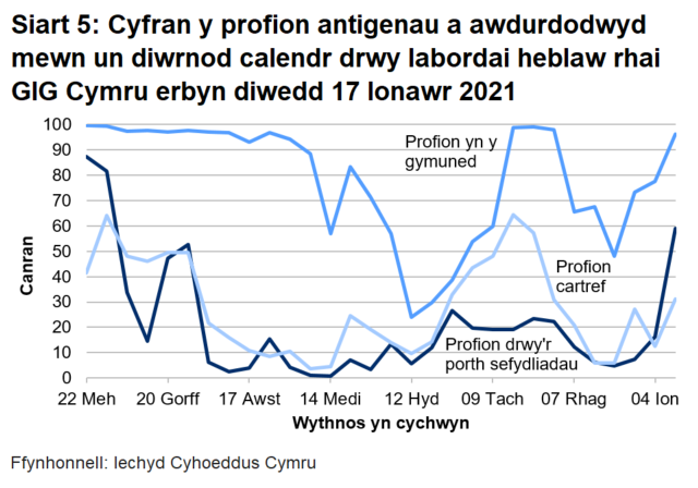 Siart yn dangos cyfran y profion antigenau a awdurdodwyd mewn un diwrnod calendr drwy labordai heblaw rhai GIG Cymru o 22 Mehefin 2020. Yn ystod yr wythnos ddiwethaf mae cyfran y profion a awdurdodir mewn un diwrnod calendr drwy labordai nad ydynt yn rhai GIG Cymru wedi cynyddu ar gyfer y porth sefydliadau, chynyddu ar gyfer profi cymunedol a cynyddu ar gyfer profi gartref.