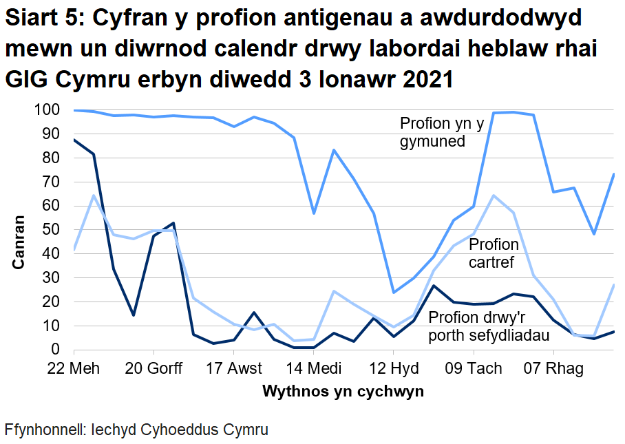 Siart yn dangos cyfran y profion antigenau a awdurdodwyd mewn un diwrnod calendr drwy labordai heblaw rhai GIG Cymru o 22 Mehefin 2020. Yn ystod yr wythnos ddiwethaf mae cyfran y profion a awdurdodir mewn un diwrnod calendr drwy labordai nad ydynt yn rhai GIG Cymru wedi cynyddu ar gyfer y porth sefydliadau, cynyddu ar gyfer profi cymunedol a chynyddu ar gyfer profi gartref.
