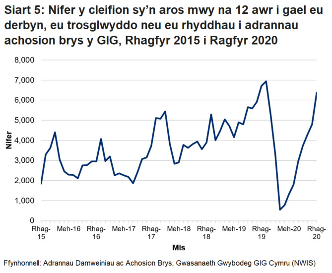 Ers mis Hydref 2015 nid yw’r targed o beidio â chael unrhyw gleifion yn aros mwy na 12 awr wedi cael ei gyrraedd. Gwelwyd gostyngiad yn nifer y cleifion a arhosodd mwy na 12 awr ym mis Mawrth 2020 oherwydd y gostyngiad yn nifer y bobl a aeth i adrannau brys yn ystod pandemig y coronafeirws.