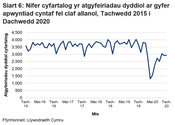 Pandemig y coronafeirws sydd i gyfrif am y gostyngiad yn nifer yr atgyfeiriadau cleifion allanol o fis Chwefror 2020 ymlaen.