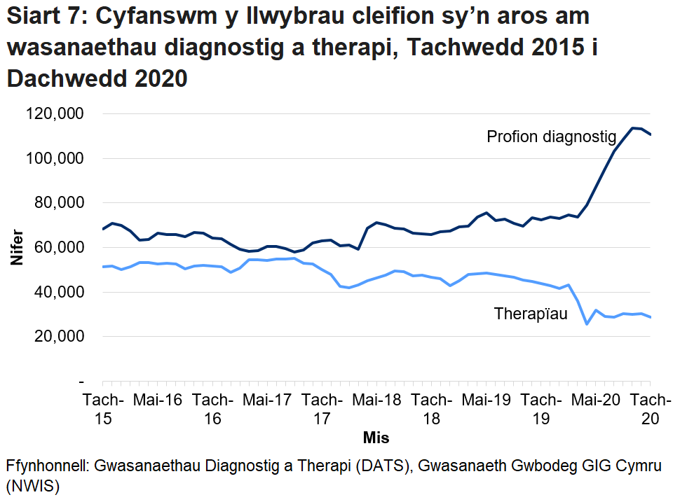Mae Siart 7 yn dangos cyfanswm y cleifion sy’n aros mwy na’r amser targed ar gyfer gwasanaethau diagnosteg a therapi fesul mis. Pandemig y coronafeirws (COVID-19) sydd i gyfrif am y cynnydd yn nifer y cleifion sy’n aros am wasanaethau diagnosteg o fis Mawrth 2020. Gwelwyd gostyngiad yn nifer y bobl a oedd yn aros am wasanaethau therapi ym mis Mawrth 2020 yn bennaf oherwydd bod llai o gleifion yn ceisio cael mynediad at y gwasanaethau hyn.