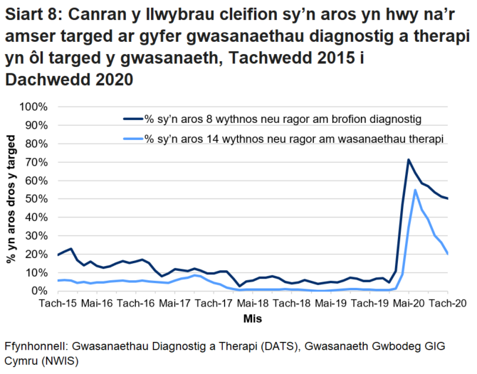 Pandemig y coronafeirws sydd i gyfrif am y cynnydd yng nghanran y cleifion sy’n aros mwy na’r amser targed ers mis Mawrth 2020.