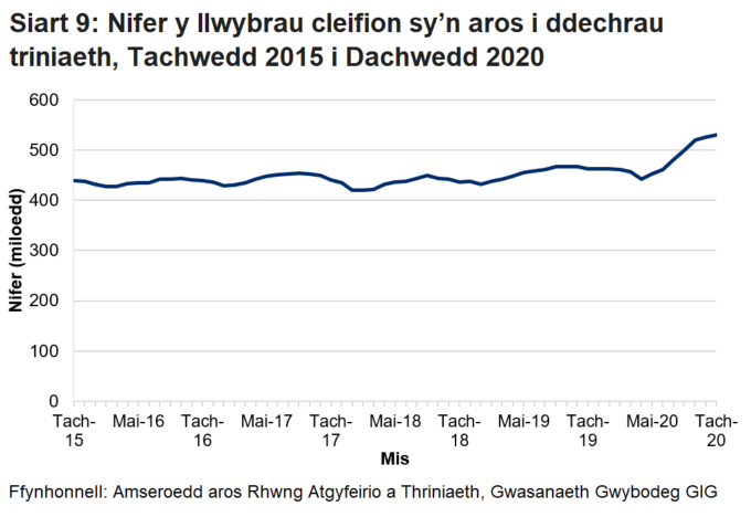 Pandemig y coronafeirws sydd i gyfrif am y cynnydd yn nifer y cleifion sy’n aros ers mis Mawrth 2020.