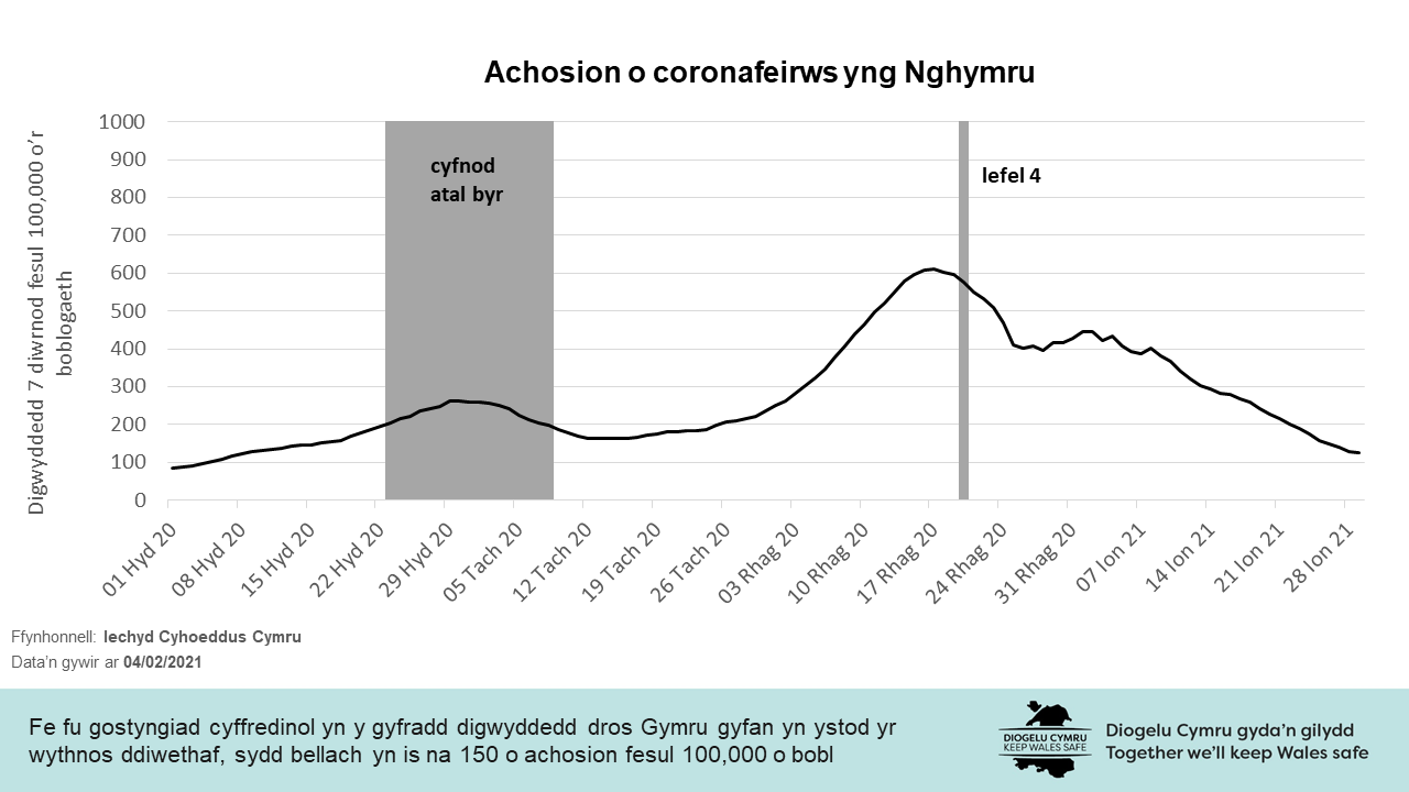 Fe fu gostyngiad cyffredinol yn y gyfradd digwyddedd dros Gymru.