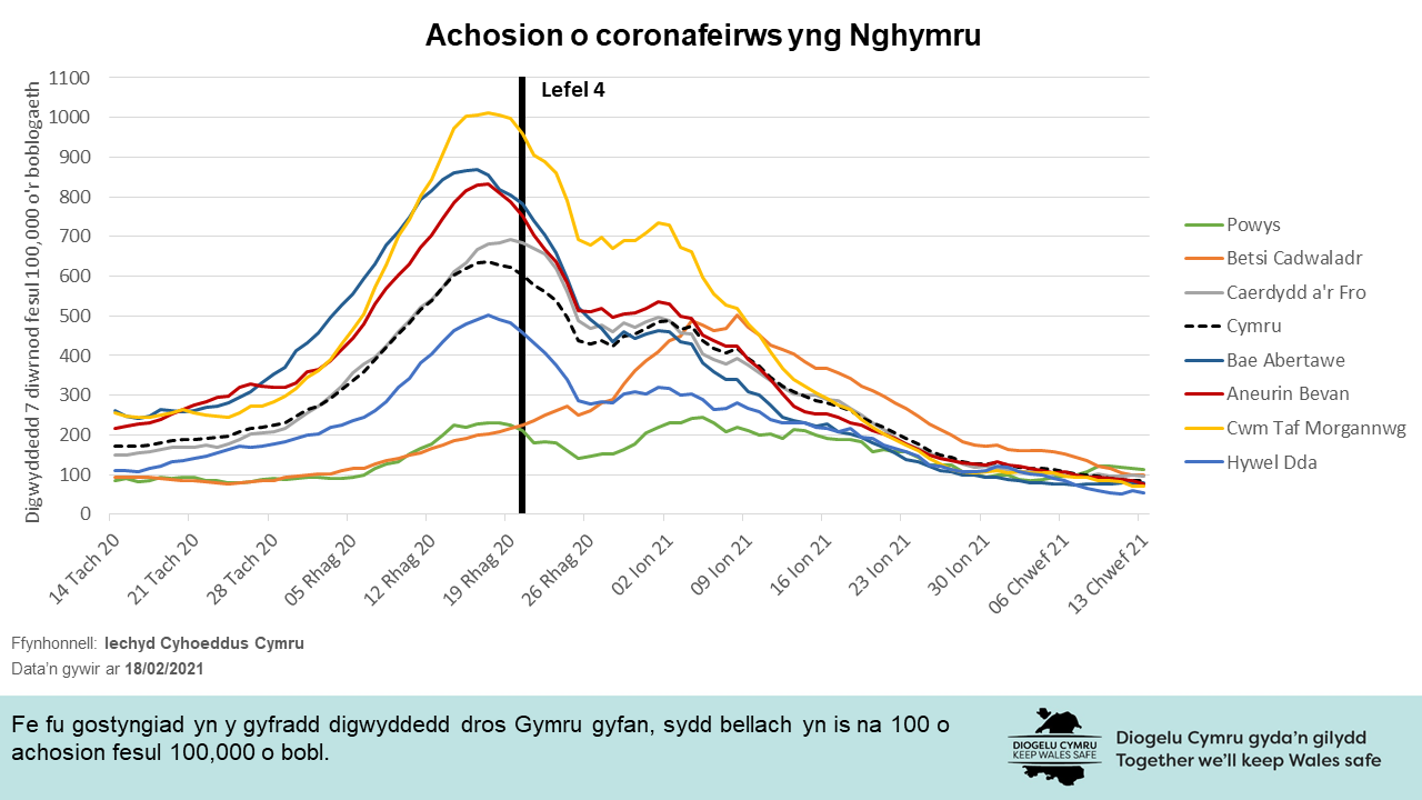 Fe fu gostyngiad yn y gyfradd digwyddedd dros Gymru gyfan, sydd bellach yn is na 100 o achosion fesul 100,000 o bobl.