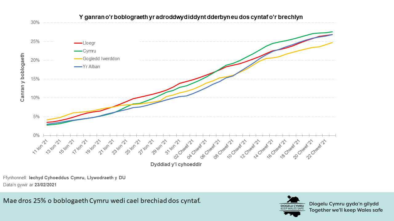 Mae dros 25% o boblogaeth Cymru wedi cael brechiad dos cyntaf.