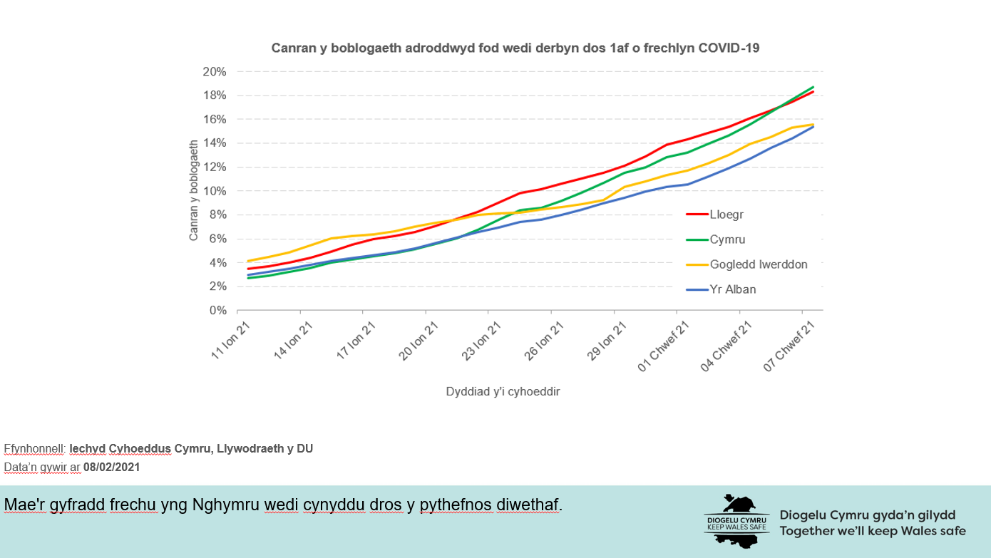 Mae'r gyfradd frechu yng Nghymru wedi cynyddu dros y pythefnos diwethaf.