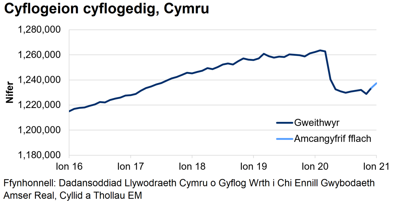 Mae’r siart yn dangos tuedd gyffredinol ar i fyny o weithwyr cyflogedig dros y blynyddoedd diwethaf ac yna gostyngiad serth o fis Mawrth 2020 tan fis Gorffennaf.