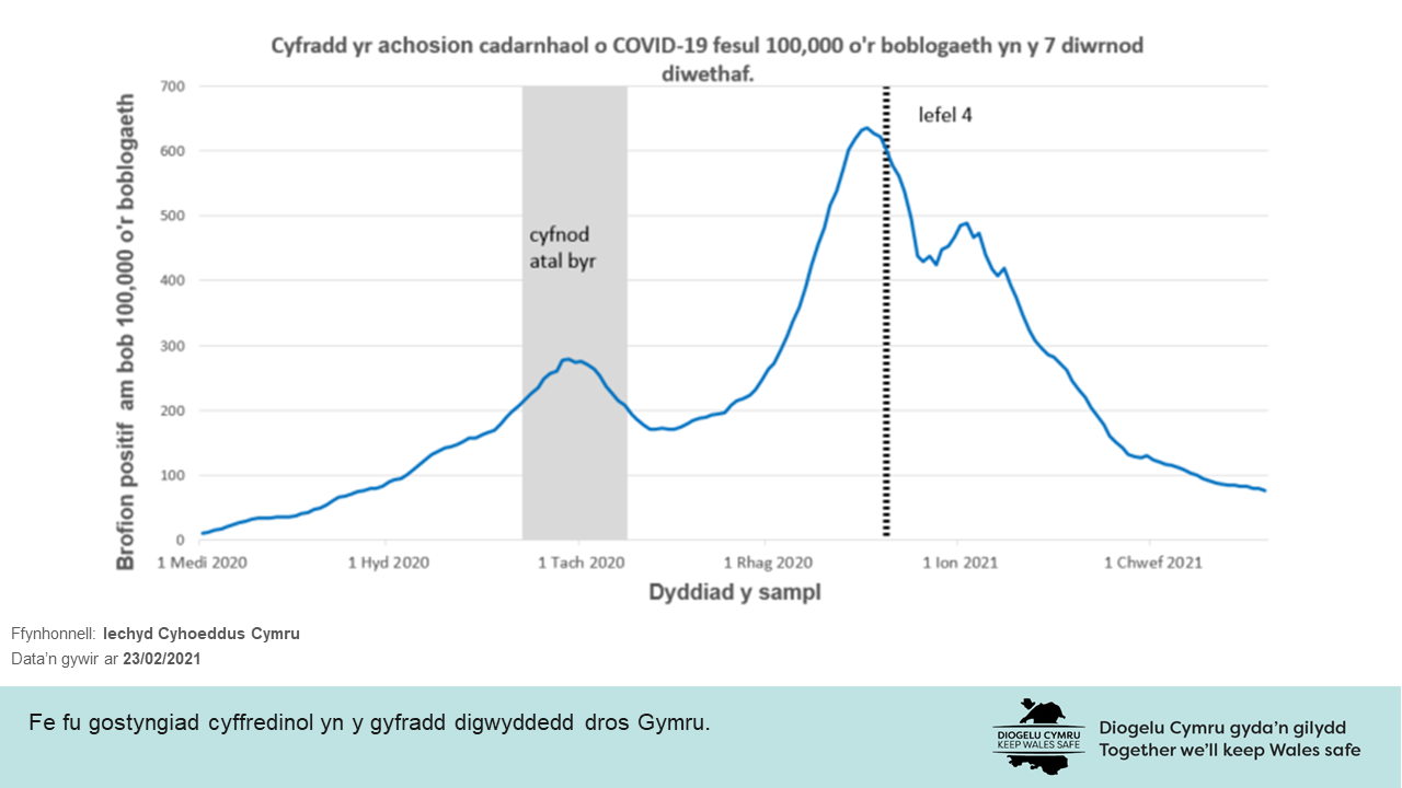 Fe fu gostyngiad cyffredinol yn y gyfradd digwyddedd dros Gymru.