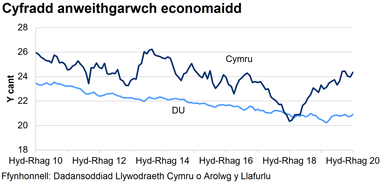 Mae’r gyfradd anweithgarwch economaidd wedi gostwng yn gyson yn y DU dros y 4 blynedd diwethaf ond mae wedi amrywio yng Nghymru.