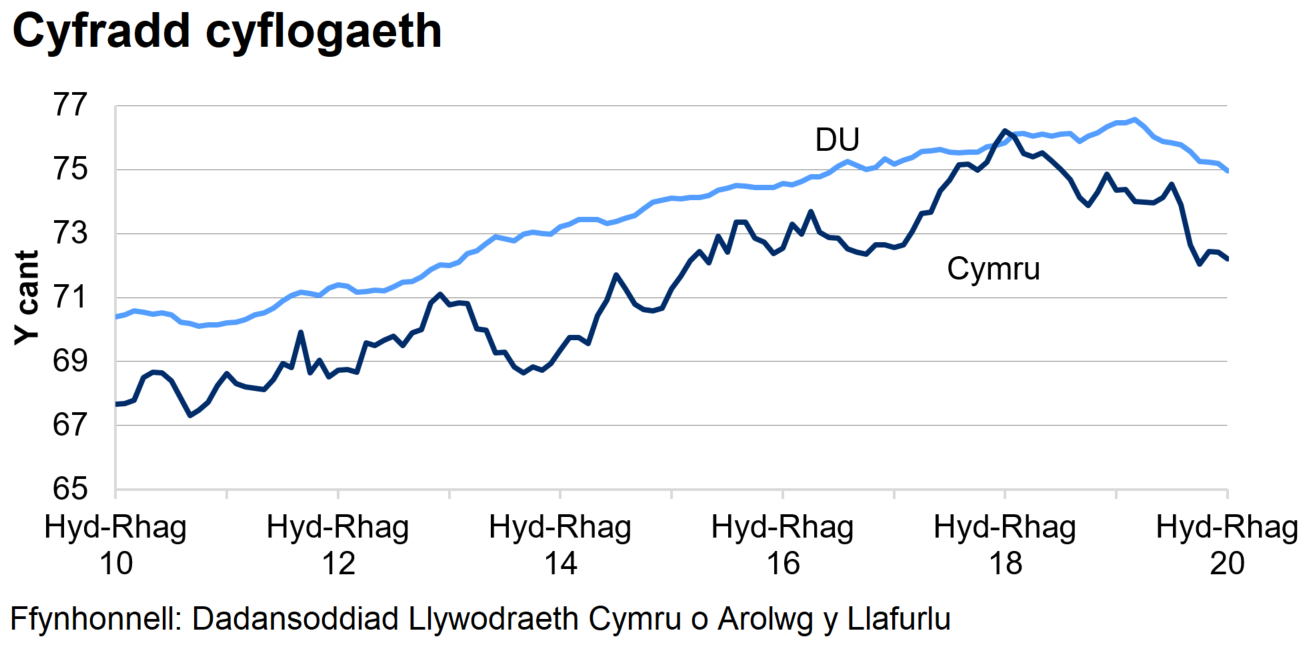 Mae'r gyfradd cyflogaeth yn y DU yn gyffredinol yn uwch nag yng Nghymru dros y 10 blynedd diwethaf.