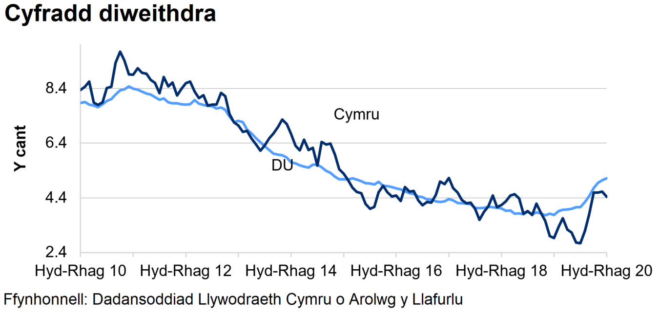 Mae'r gyfradd diweithdra wedi gostwng yng Nghymru ac yn y DU dros y 4 blynedd diwethaf, ond mae wedi cynyddu dros yr ychydig fisoedd diwethaf.