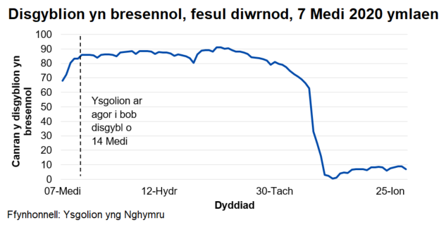 Mae canran y disgyblion sy'n bresennol bob dydd fel arfer wedi bod rhwng 80 a 90 y cant ers 14 Medi 2020, cyn gostwng yn ystod pythefnos olaf y tymor cyn y Nadolig. Ers 4 Ionawr 2021 mae ysgolion wedi bod ar gau i'r mwyafrif o ddisgyblion a defnyddir dysgu o bell ar-lein.
