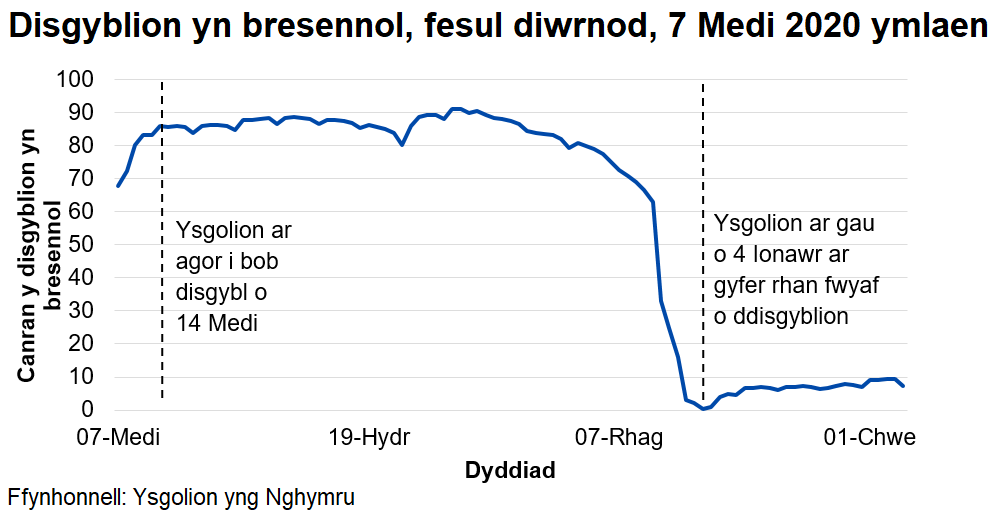 Mae canran y disgyblion sy'n bresennol bob dydd fel arfer wedi bod rhwng 80 a 90 y cant ers 14 Medi 2020, cyn gostwng yn ystod pythefnos olaf y tymor cyn y Nadolig. Ers 4 Ionawr 2021 mae ysgolion wedi bod ar gau i'r mwyafrif o ddisgyblion a defnyddir dysgu o bell ar-lein.