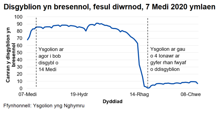 Mae canran y disgyblion sy'n bresennol bob dydd fel arfer wedi bod rhwng 80 a 90 y cant ers 14 Medi 2020, cyn gostwng yn ystod pythefnos olaf y tymor cyn y Nadolig. Ers 4 Ionawr 2021 mae ysgolion wedi bod ar gau i'r mwyafrif o ddisgyblion a defnyddir dysgu o bell ar-lein.
