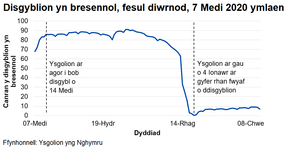 Mae canran y disgyblion sy'n bresennol bob dydd fel arfer wedi bod rhwng 80 a 90 y cant ers 14 Medi 2020, cyn gostwng yn ystod pythefnos olaf y tymor cyn y Nadolig. Ers 4 Ionawr 2021 mae ysgolion wedi bod ar gau i'r mwyafrif o ddisgyblion a defnyddir dysgu o bell ar-lein.