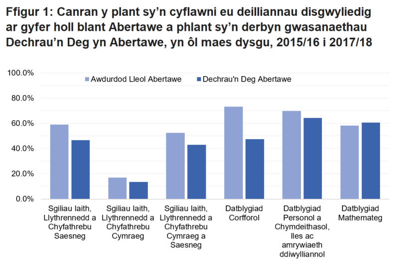 Roedd y canran o blant yn cyflawni eu deilliannau disgwyliedig ar gyfer pob plentyn yn Abertawe yn fwy na’r plant sy’n derbyn gwasanaethau Dechrau’n Deg yn Abertawe yn unig. Mae hyn yn wir ar gyfer pob maes dysgu heblaw am Fathemateg.