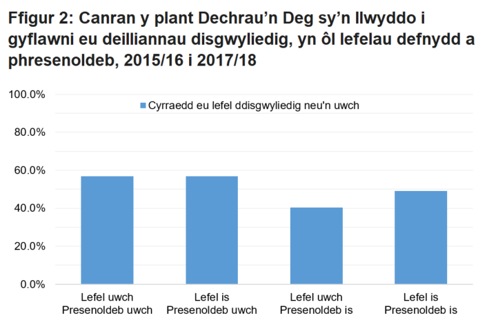 Wrth rannu presenoldeb yn ôl lefelau hawlio, mae’r gwahaniaeth yn y canran  o blant yn cyflawni ei deilliant disgwyliedig  yn fwy ymysg plant yn y categorïau hawlio uchel o’i gymharu â phlant yn y categorïau hawlio isel.