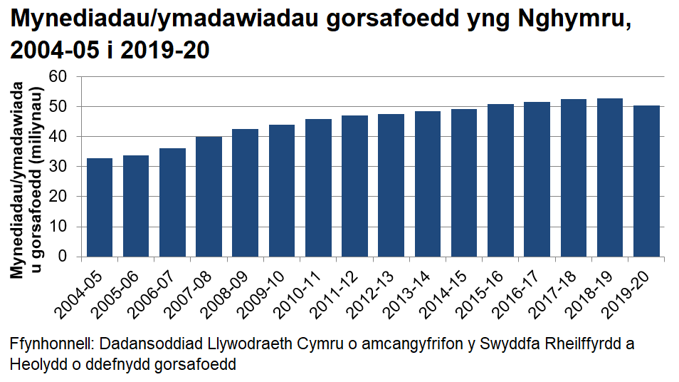 Cynyddoedd nifer y cyraeddiadau ac ymadawiadau a gorsafoedd yng Nghymru rhwng 2005-06 a 2018-19. Yn 2019-20 cofnododd Cymru ei gostyngiad cyntaf erioed yn nifer y cyraeddiadau ac ymadawiadau.