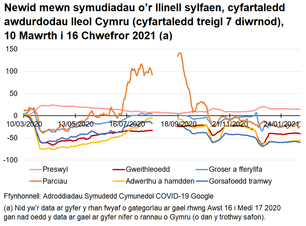 Siart yn dangos sut mae symudedd wedi newid o'r llinell sylfaen gan ddefnyddio cyfartaledd awdurdodau lleol Cymru. Gostyngodd symudedd yn sylweddol ddiwedd mis Mawrth 2020, ond cynyddodd yn raddol tan yr haf. Ers cyflwyno rhybudd lefel 4, mae symudedd wedi gostwng, ac yn weddol ddigyfnewid yn ystod y rhan fwyaf o Ionawr a dechrau mis Chwefror.